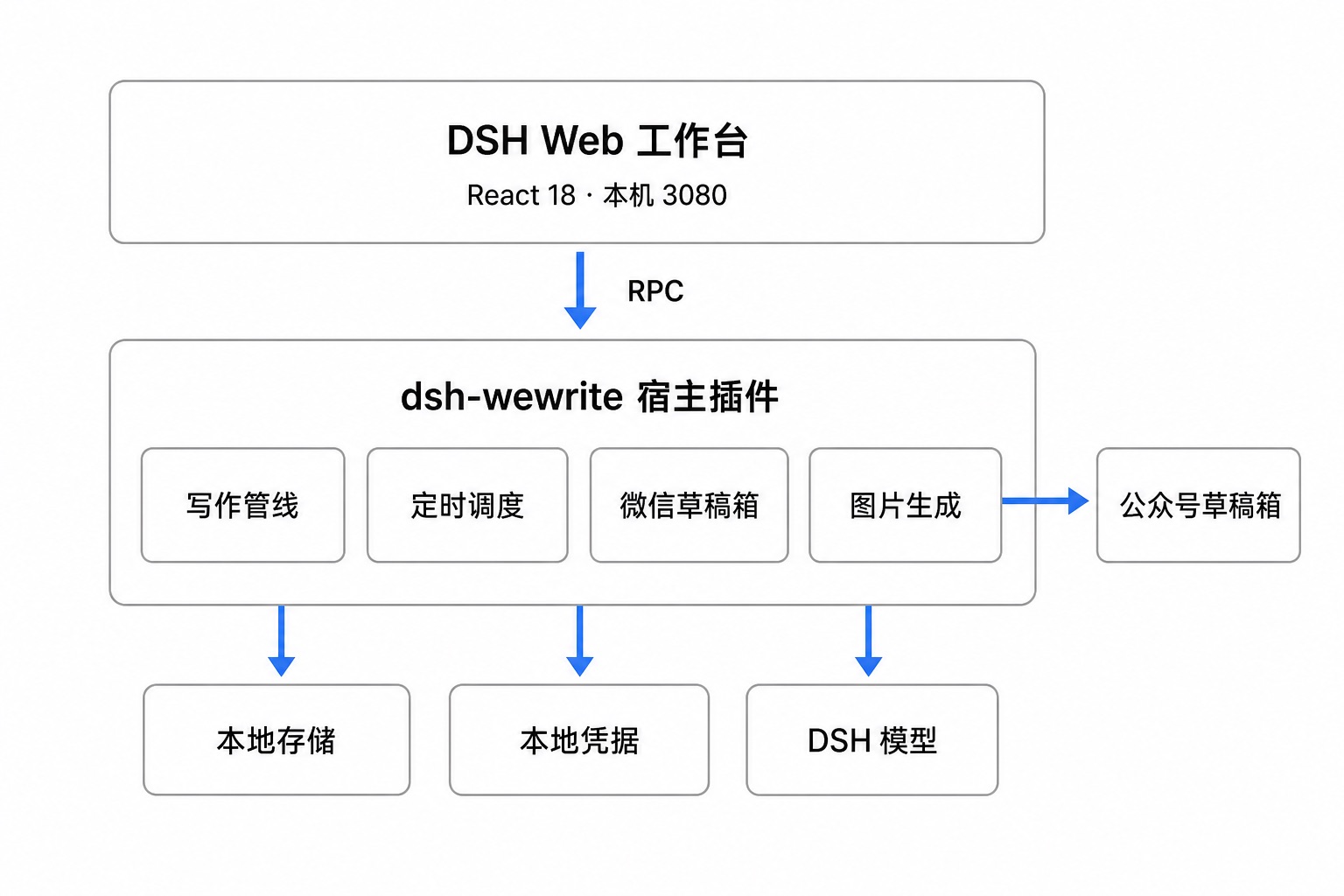 dsh-wewrite 架构图:DSH Web 工作台经 RPC 到宿主插件(写作管线/定时调度/微信草稿箱/图片生成),落本地存储/凭据/DSH 模型,草稿箱指向公众号