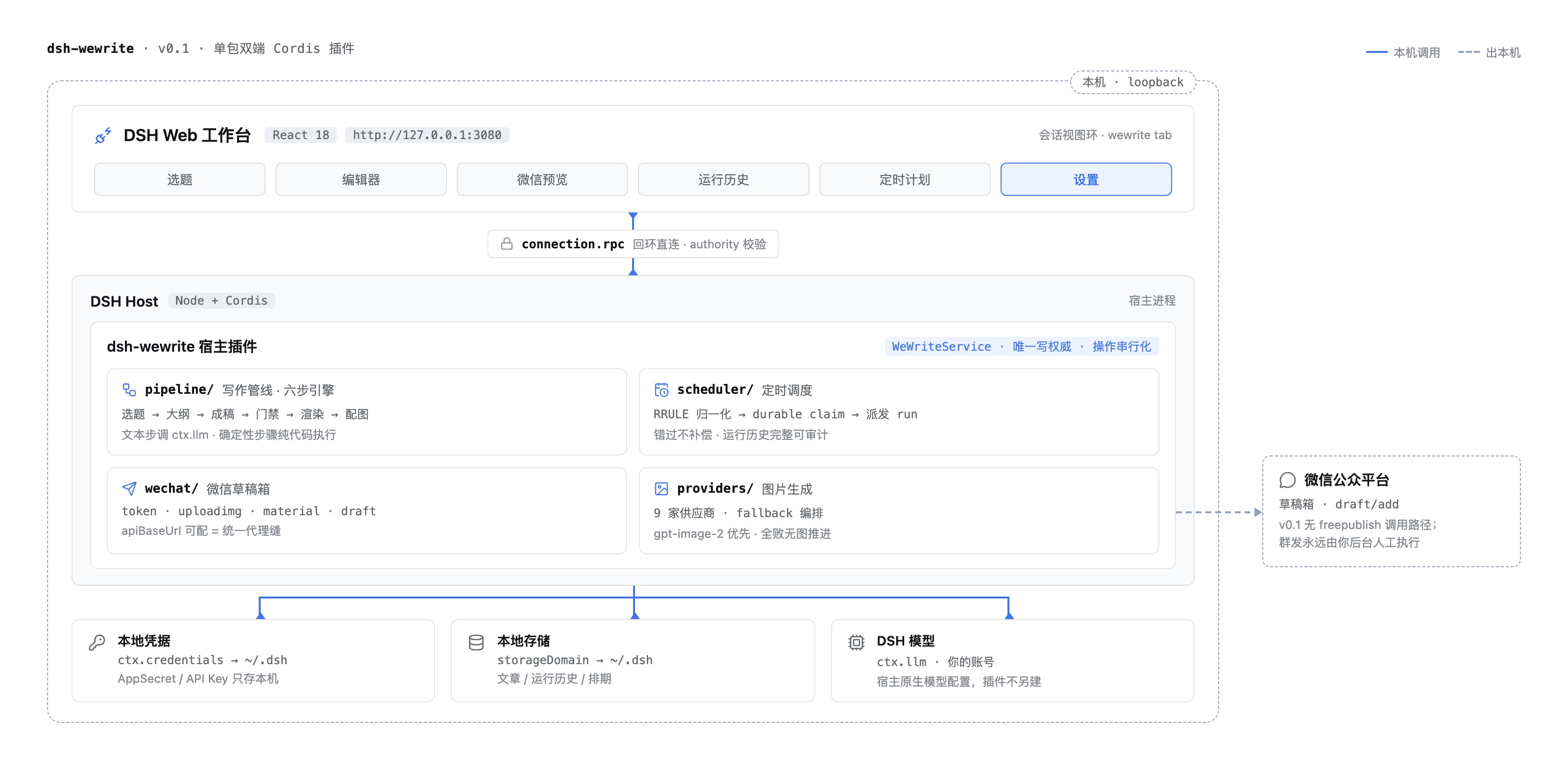 dsh-wewrite 架构图：DSH Web 工作台经 RPC 到宿主插件（写作管线/定时调度/微信草稿箱/图片生成），落本地存储/凭据/DSH 模型，草稿箱指向公众号